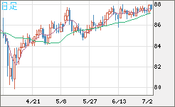 ＮＺドル/円チャート（NZD/JPY）日足