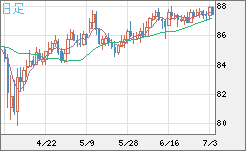 ＮＺドル/円チャート（NZD/JPY）日足