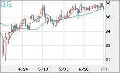 ＮＺドル/円チャート（NZD/JPY）日足