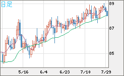 ＮＺドル/円チャート（NZD/JPY）日足