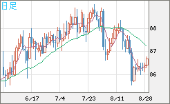 ＮＺドル/円チャート（NZD/JPY）日足