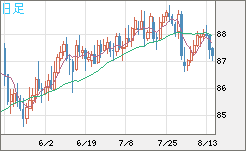 ＮＺドル/円チャート（NZD/JPY）日足