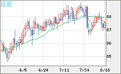 ＮＺドル/円チャート（NZD/JPY）日足
