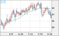 ＮＺドル/円チャート（NZD/JPY）日足