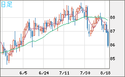 ＮＺドル/円チャート（NZD/JPY）日足