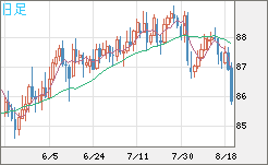 ＮＺドル/円チャート（NZD/JPY）日足