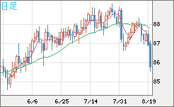 ＮＺドル/円チャート（NZD/JPY）日足
