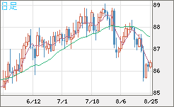 ＮＺドル/円チャート（NZD/JPY）日足