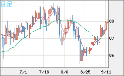 ＮＺドル/円チャート（NZD/JPY）日足