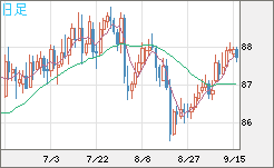 ＮＺドル/円チャート（NZD/JPY）日足