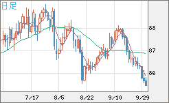 ＮＺドル/円チャート（NZD/JPY）日足