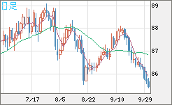 ＮＺドル/円チャート（NZD/JPY）日足