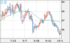 ＮＺドル/円チャート（NZD/JPY）日足