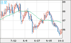 ＮＺドル/円チャート（NZD/JPY）日足