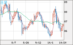 ＮＺドル/円チャート（NZD/JPY）日足