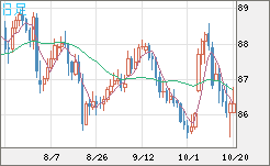 ＮＺドル/円チャート（NZD/JPY）日足
