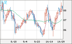NZドル/円チャート(NZD/JPY)日足
