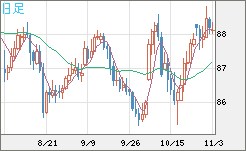 ＮＺドル/円チャート（NZD/JPY）日足