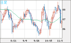 ＮＺドル/円チャート（NZD/JPY）日足