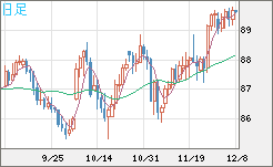 ＮＺドル/円チャート（NZD/JPY）日足