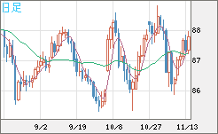 ＮＺドル/円チャート（NZD/JPY）日足