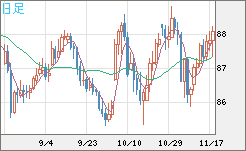 ＮＺドル/円チャート（NZD/JPY）日足