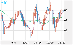 ＮＺドル/円チャート（NZD/JPY）日足
