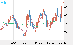 ＮＺドル/円チャート（NZD/JPY）日足