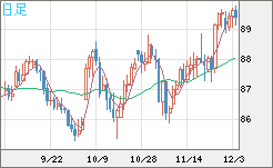 ＮＺドル/円チャート（NZD/JPY）日足