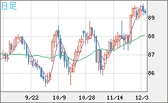 ＮＺドル/円チャート（NZD/JPY）日足