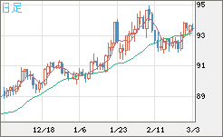ＮＺドル/円チャート（NZD/JPY）日足