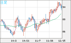 ＮＺドル/円チャート（NZD/JPY）日足