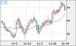 ＮＺドル/円チャート（NZD/JPY）日足