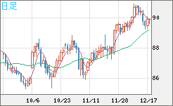 ＮＺドル/円チャート（NZD/JPY）日足