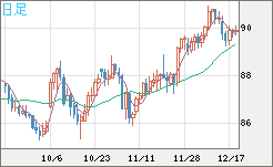 ＮＺドル/円チャート（NZD/JPY）日足