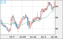 ＮＺドル/円チャート（NZD/JPY）日足