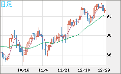 ＮＺドル/円チャート（NZD/JPY）日足