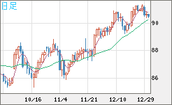 ＮＺドル/円チャート（NZD/JPY）日足