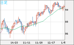 ＮＺドル/円チャート（NZD/JPY）日足