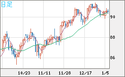 ＮＺドル/円チャート（NZD/JPY）日足
