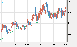 ＮＺドル/円チャート（NZD/JPY）日足