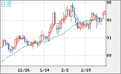 ＮＺドル/円チャート（NZD/JPY）日足