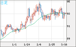 ＮＺドル/円チャート（NZD/JPY）日足