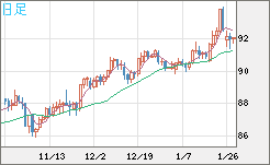 ＮＺドル/円チャート（NZD/JPY）日足