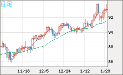 ＮＺドル/円チャート（NZD/JPY）日足