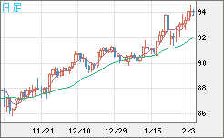 ＮＺドル/円チャート（NZD/JPY）日足