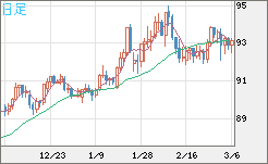 ＮＺドル/円チャート（NZD/JPY）日足