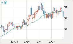 ＮＺドル/円チャート（NZD/JPY）日足