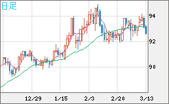 ＮＺドル/円チャート（NZD/JPY）日足