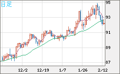ＮＺドル/円チャート（NZD/JPY）日足